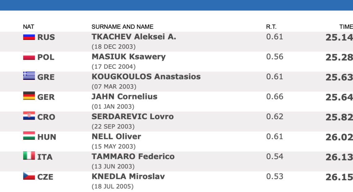 Ρώμη 2021: ΧΑΛΚΙΝΟ ΜΕΤΑΛΛΙΟ Ο ΚΟΥΓΚΟΥΛΟΣ!