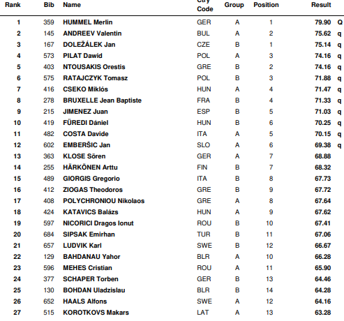 Ταλίν 2021 (Κ20): Ντουσάκης στον τελικό της σφυροβολίας