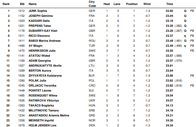 Ταλίν 2021 (Κ23): Livefeed, 3η μέρα (πρωί)