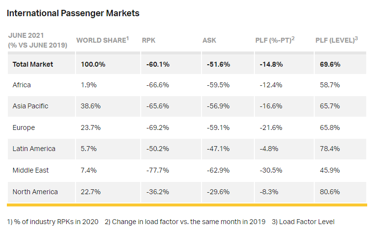 Iata: Ελαφρώς βελτιωμένη η αεροπορική κίνηση τον Ιούνιο|Παραμένει απογοητευτική σε σχέση με το 2019
