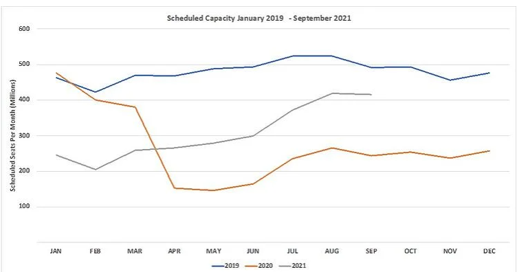 Oag: 75,5 εκατομμύρια αεροπορικές θέσεις αυτήν την εβδομάδα|Στο Top 20 η Ελλάδα