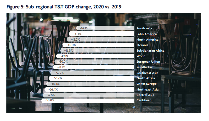 Wttc: Κοντά στο 1 δισ
