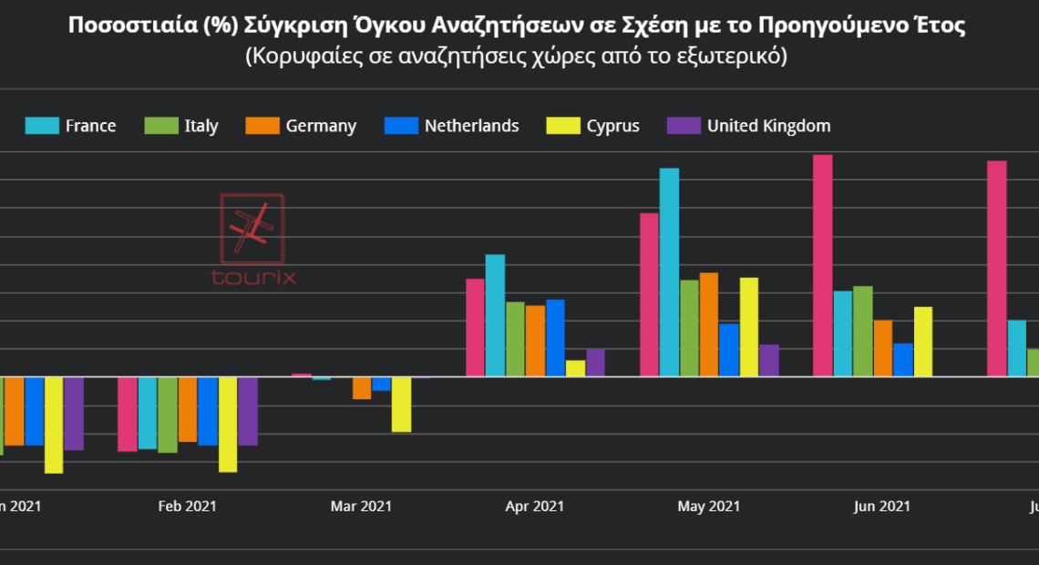 Έρευνα: Τουριστική ζήτηση μέσω διαδικτύου σε σχέση με διαμονή για τον προορισμό της Αθήνας