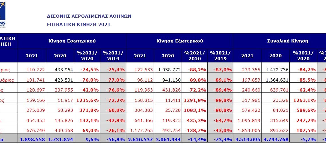 Αεροδρόμιο Αθηνών: 37,8% η κίνηση Ιούλιο 2021 Vs Ιούλιο 2019 | 68% στο 7μηνο έναντι του 2019 και 5% έναντι του 2020