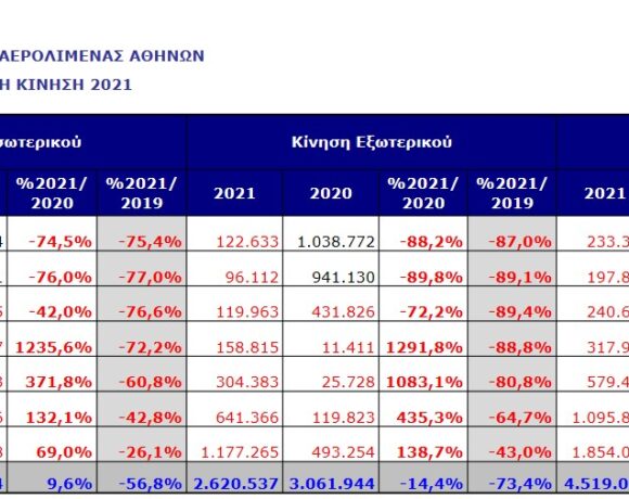 Αεροδρόμιο Αθηνών: 37,8% η κίνηση Ιούλιο 2021 Vs Ιούλιο 2019 | 68% στο 7μηνο έναντι του 2019 και 5% έναντι του 2020