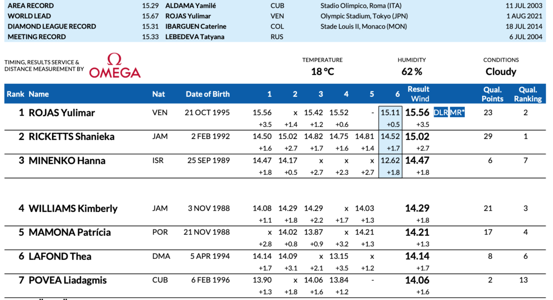 Ντάιαμοντ λιγκ – Λωζάνη: Πέταξε και πάλι η Ρόχας!