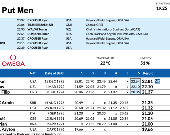 Ντάιαμοντ λιγκ: Μεγάλη βολή ο Κράουζερ, δεν τα κατάφερε ο Βάρχολμ