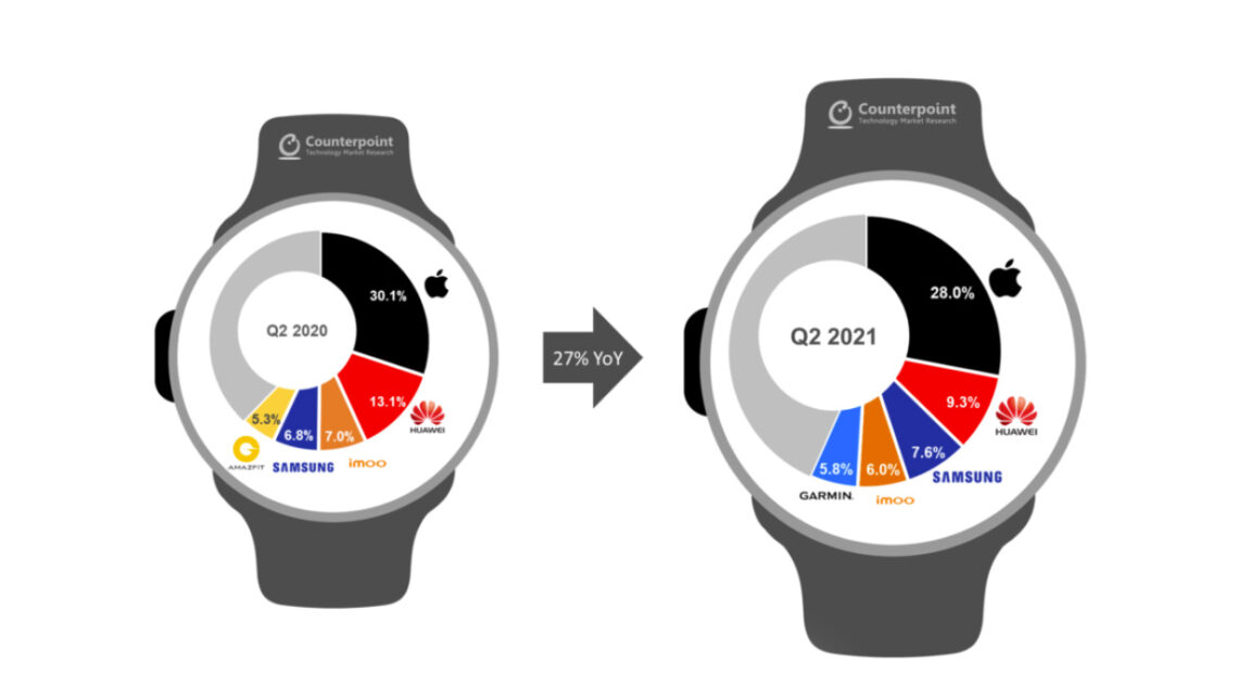Πρώτη η Apple στα Smartwatches με 100 εκ