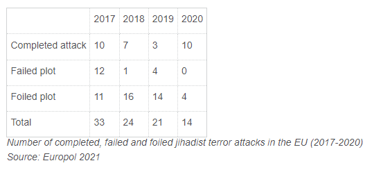 Τρομοκρατικές επιθέσεις στην ΕΕ – Θάνατοι και συλλήψεις το 2020 – Τι ρόλο έπαιξε η πανδημία