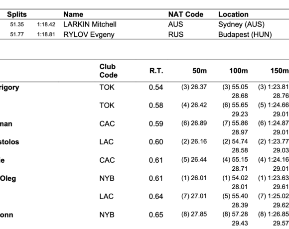Isl 3: Δεύτερη καλύτερη επίδοση όλων των εποχών από τον Χρήστου σε 2 αγωνίσματα