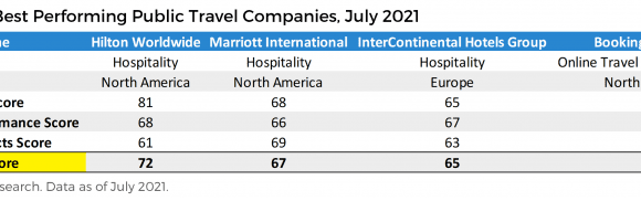 Skift: Η Hilton, η πιο υγιής ξενοδοχειακή αλυσίδα στις ΗΠΑ