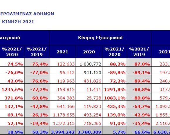  66% στο 8μηνο οι αφίξεις εξωτερικού στο αεροδρόμιο της Αθήνας σε σχέση με το 2019 | Μόλις +5,7% σε σύγκριση με το 2020