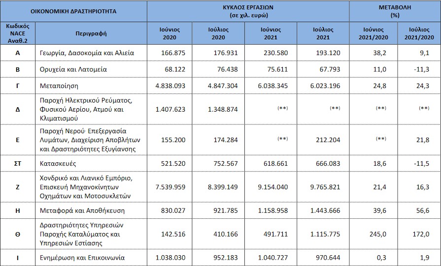 ΕΛΣΤΑΤ: Μεγάλη αύξηση 172% στον τζίρο των ξενοδοχείων τον Ιούλιο 2021, σε σχέση με τον Ιούλιο 2020