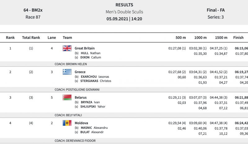 Ευρωπαϊκό Κ23: ΑΡΓΥΡΟ για τους Εξάρχου – Στέργιακα