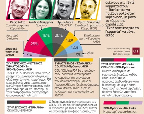 Η αβέβαιη επόμενη μέρα για τη Γερμανία – τα σενάρια των γερμανικών εκλογών