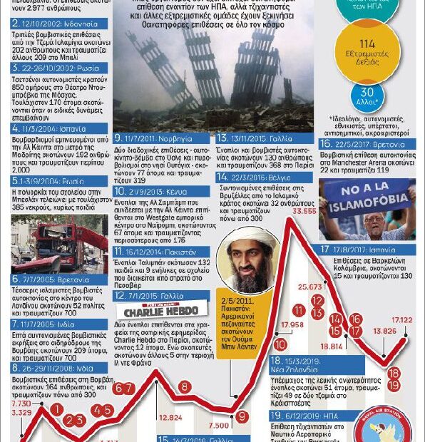 Η τρομοκρατία μετά την 11η Σεπτεμβρίου [Γράφημα]