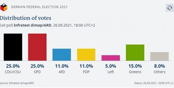 Θρίλερ δείχνουν τα Exit Poll στη Γερμανία – Ισοπαλία 25% για Σολτς και Λάσετ