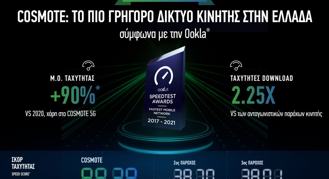 COSMOTE: Για 5η συνεχόμενη χρονιά αναδεικνύεται «το πιο γρήγορο δίκτυο κινητής στην Ελλάδα»