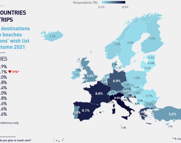 ETC: Το 70% των Ευρωπαίων σχεδιάζουν να ταξιδέψουν μέχρι το τέλος Ιανουαρίου 2022 | Στο top 5 η Ελλάδα