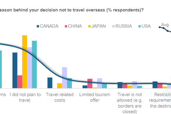 ΕΡΕΥΝΑ: Επανεξετάζουν τα ταξίδια στην Ευρώπη οι ταξιδιώτες από αγορές μακρινών αποστάσεων |Αδύναμες οι προθέσεις επί του παρόντος