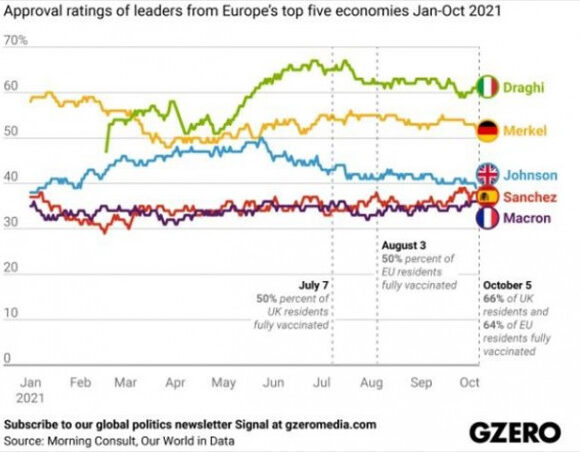 Η «μάχη» των ηγετών της Ευρώπης – Ποιοι είναι οι πιο αγαπητοί;