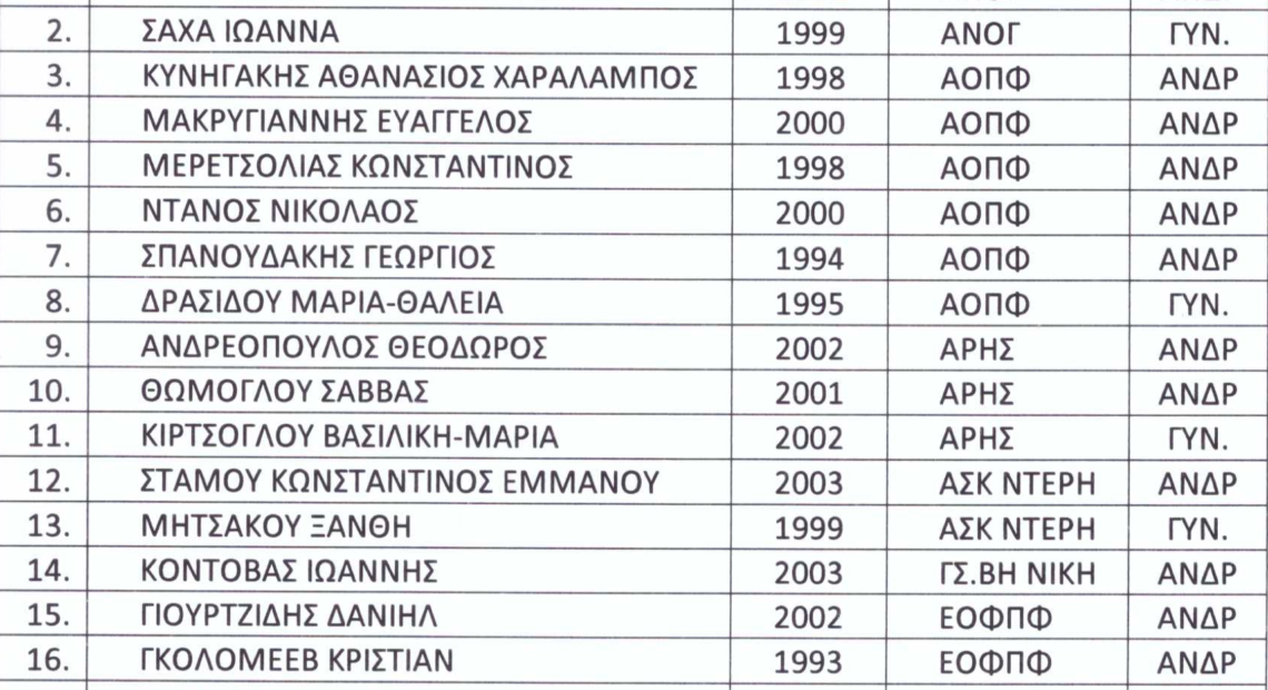 Οι προ Εθνικές ομάδες για το 2021 22 (λίστες)