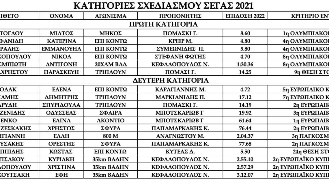 ΣΕΓΑΣ: Οι κατηγορίες σχεδιασμού για το 2022
