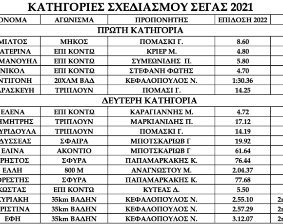 ΣΕΓΑΣ: Οι κατηγορίες σχεδιασμού για το 2022