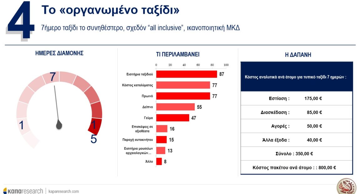 ΕΡΕΥΝΑ: Το προφίλ των επισκεπτών του Ηρακλείου | Τι επιλέγουν, πόσα ξοδεύουν, πως αξιολογούν την πόλη