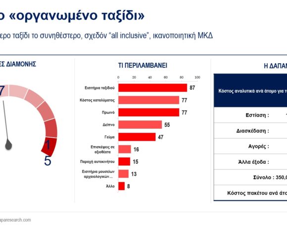 ΕΡΕΥΝΑ: Το προφίλ των επισκεπτών του Ηρακλείου | Τι επιλέγουν, πόσα ξοδεύουν, πως αξιολογούν την πόλη