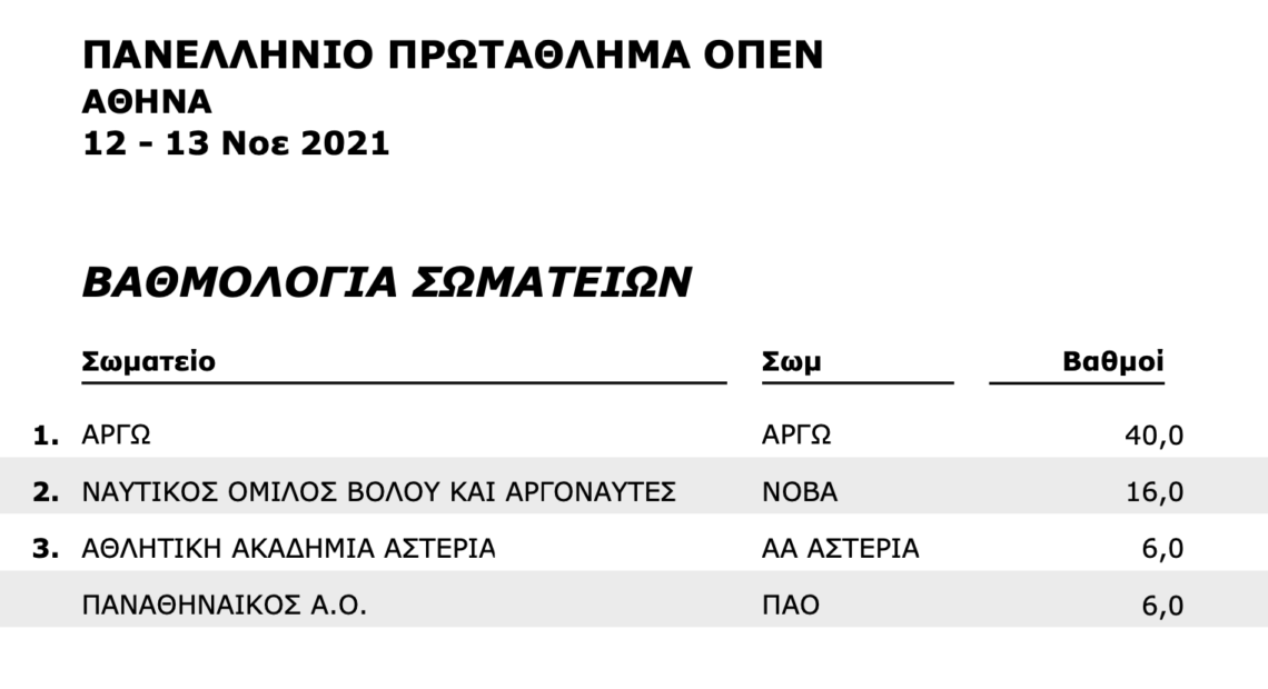 Πανελλήνιο καταδύσεων: Πρωταθλήτρια η Αργώ (αποτελέσματα)