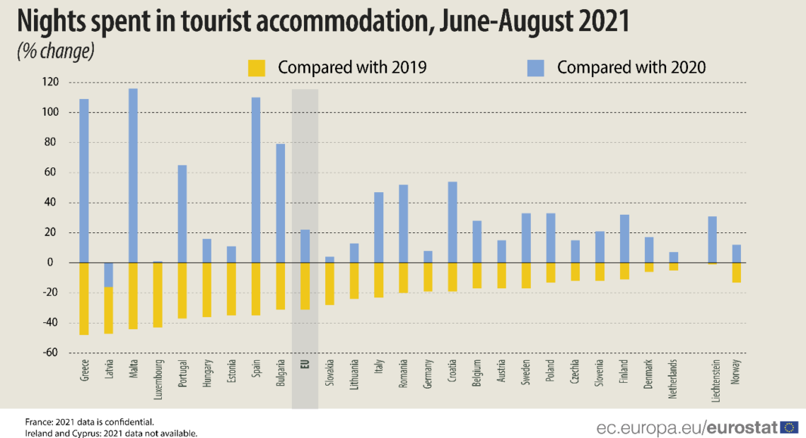 Eurostat: Η Ελλάδα “ψηλά” στην αύξηση διανυκτερεύσεων το Καλοκαίρι στην Ε.Ε