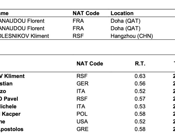 ΑΜΠΟΥ ΝΤΑΜΠΙ 2021: 8ος στον κόσμο ο Χρήστου