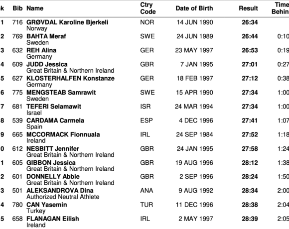 Ευρωπαϊκό ανωμάλου: Η Γκρόβνταλ πρώτη! (αποτελέσματα)