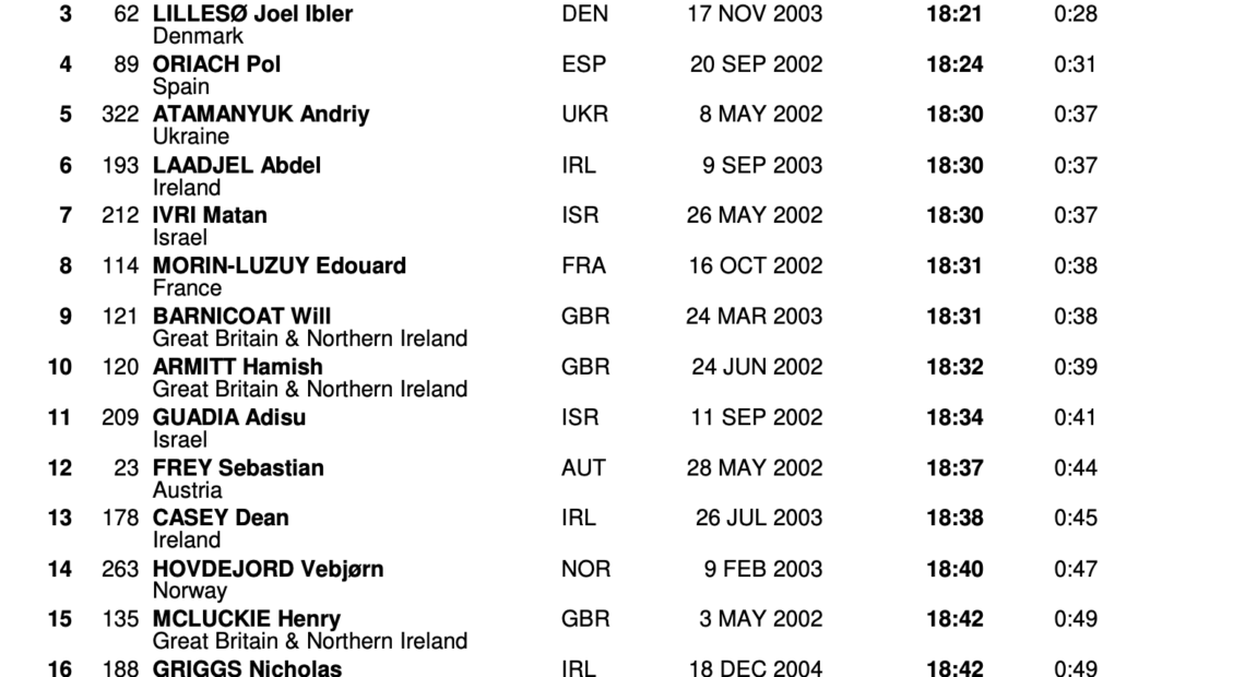 Ευρωπαϊκό ανωμάλου Κ20: Πρώτος ο Κρίστενσεν, εντός 75αδας οι Έλληνες (αποτελέσματα)