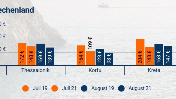 Η Κρήτη κορυφαίος προορισμός διακοπών για τους Γερμανούς το 2022