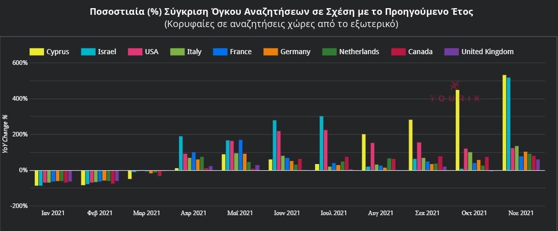 ΗΠΑ, Ηνωμένο Βασίλειο και Γαλλία οι τρεις κορυφαίες αγορές από πλευράς ζήτησης για την Αθήνα