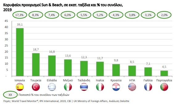 ΙΝΣΕΤΕ: Τρίτη η Ελλάδα παγκοσμίως στο βασικό, τουριστικό προϊόν “Ήλιος και Θάλασσα”
