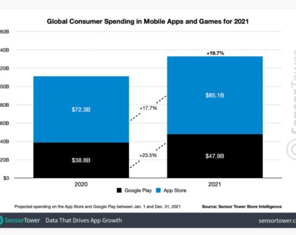 Οι καταναλωτές ξόδεψαν 133 δισεκατομμύρια δολάρια σε εφαρμογές για κινητά το 2021