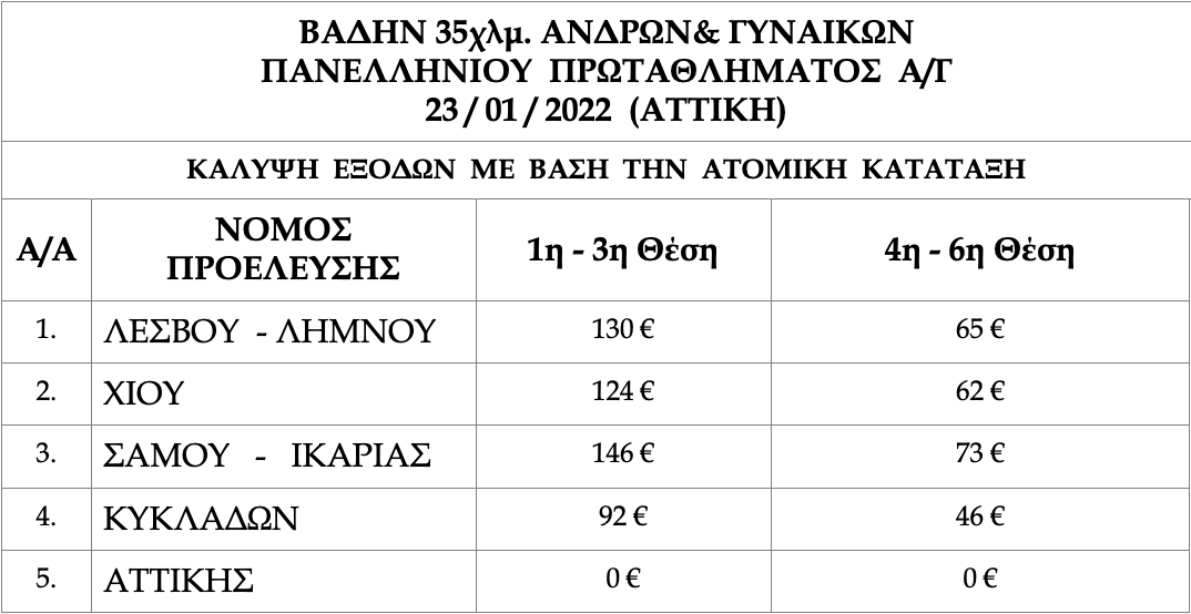 Προκήρυξη πανελλήνιου πρωταθλήματος βάδην 35χλμ
