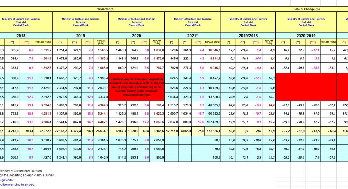 Τουρκία: 16,77 δισ