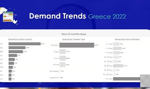 Expedia: Σε υψηλά επίπεδα οι κρατήσεις για Ελλάδα | “Επιστροφή” της αμερικανικής αγοράς
