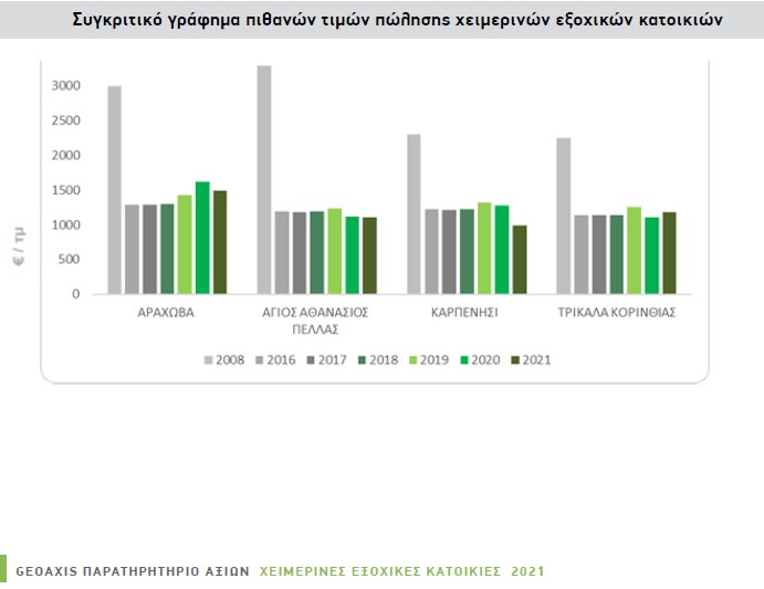 Geoaxis: Συνεχίζεται η πτώση στις τιμές των Χειμερινών Εξοχικών Κατοικιών για το 2021 | ΕΡΕΥΝΑ