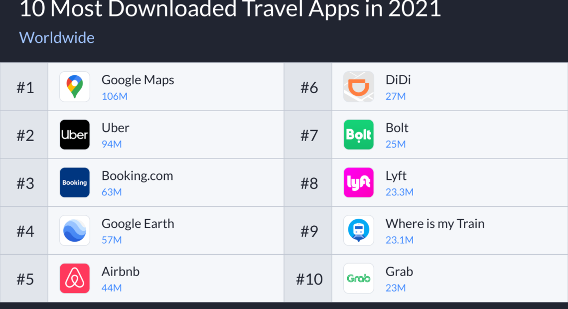 Apptopia: Οι 10 ταξιδιωτικές εφαρμογές με τα περισσότερα “downloads” το 2021 | Google Maps, Booking και Uber στις πρώτες θέσεις