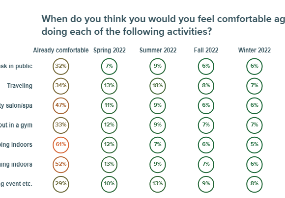 ΕΡΕΥΝΑ: 1 στους 3 Αμερικανούς αισθάνεται άνετα να ταξιδέψει, παρά τον Covid…