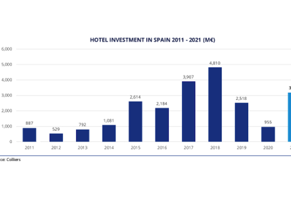 Μεγάλες τουριστικές επενδύσεις στην Ισπανία | Τριπλάσιος αριθμός επενδύσεων το 2021 | Ανάλογες οι προβλέψεις για φέτος