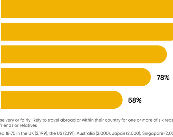 Τι λέει μεγάλη έρευνα του Tripadvisor: Περισσότερα από το 2019, τα προγραμματισμένα ταξίδια του 2022 | Ναι στα ταξίδια από τις μεγαλύτερες αγορές