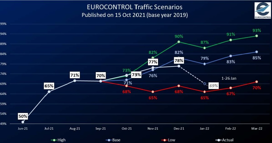 Eurocontrol: Οι ευρωπαϊκές πτήσεις μειώθηκαν κατά 3% την τελευταία εβδομάδα