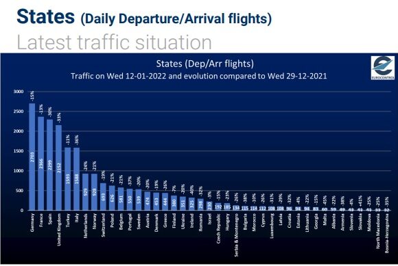Eurocontrol: H Omicron πλήττει τις αερομεταφορές στην Ευρώπη|”Χαμένη” και η Ελλάδα