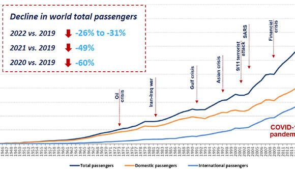 Icao: Στο 50% των προ πανδημικών επιπέδων η αεροπορική κίνηση το 2021